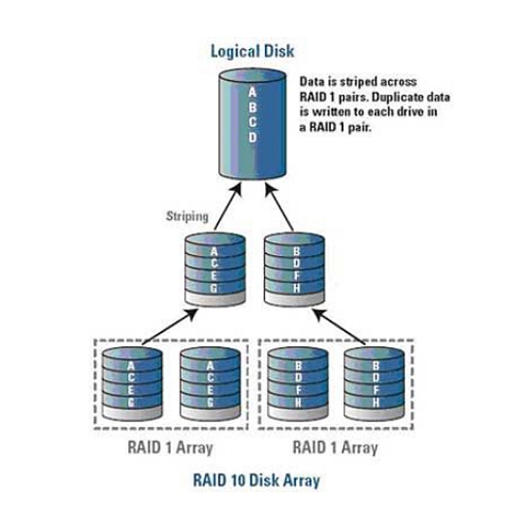 Do you know the initialization process of RAID?