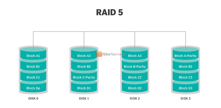 What is RAID 5?
